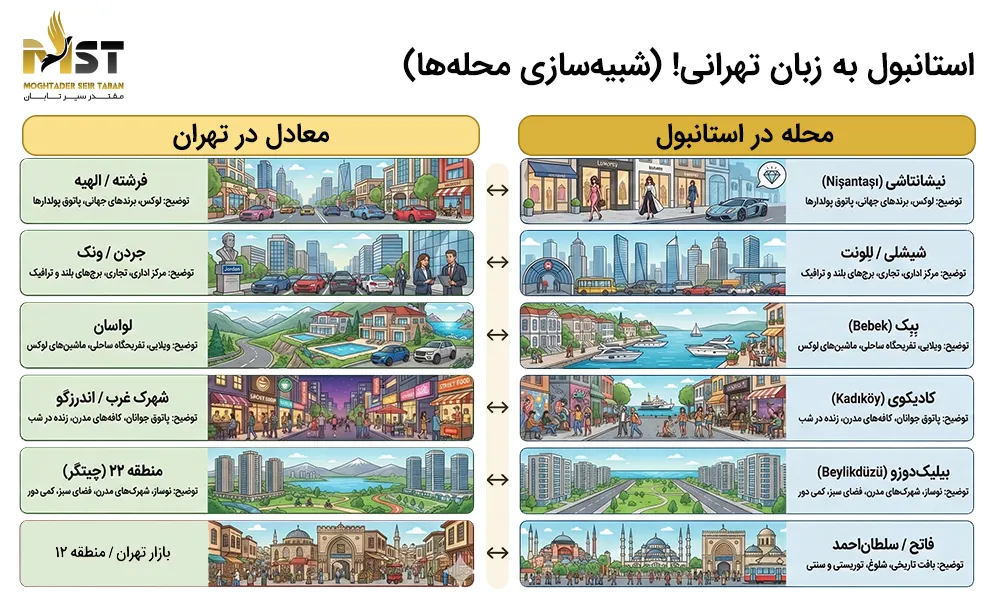 محله های استانبول